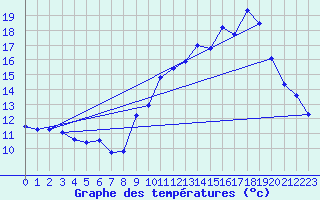 Courbe de tempratures pour Berzme (07)