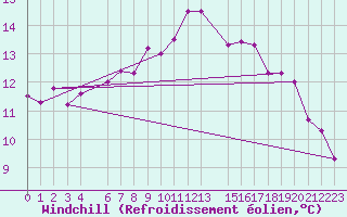 Courbe du refroidissement olien pour Obrestad