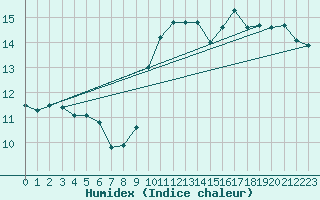 Courbe de l'humidex pour Leconfield