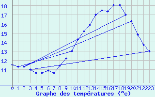 Courbe de tempratures pour Mont-Aigoual (30)