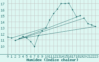 Courbe de l'humidex pour Almondsbury