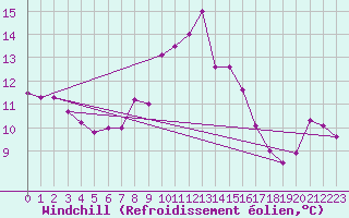 Courbe du refroidissement olien pour Chasseral (Sw)