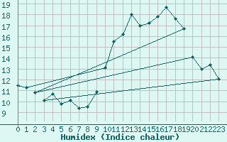 Courbe de l'humidex pour Creil (60)