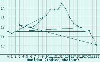 Courbe de l'humidex pour Tonnerre (89)