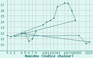 Courbe de l'humidex pour Bujarraloz