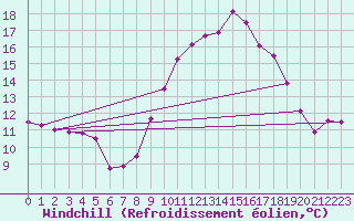 Courbe du refroidissement olien pour Bocognano (2A)