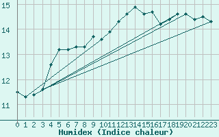 Courbe de l'humidex pour Chivenor