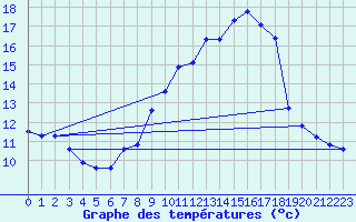 Courbe de tempratures pour San Chierlo (It)