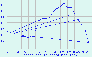 Courbe de tempratures pour Brumath (67)