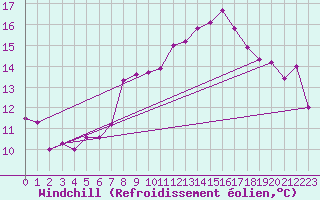 Courbe du refroidissement olien pour Schleiz