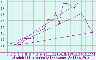 Courbe du refroidissement olien pour Frontenac (33)