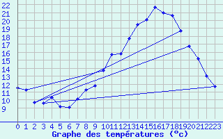 Courbe de tempratures pour Brigueuil (16)