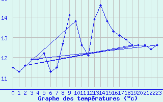 Courbe de tempratures pour Santander (Esp)