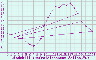 Courbe du refroidissement olien pour Rochefort Saint-Agnant (17)