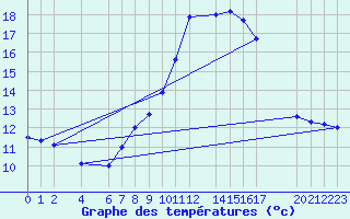 Courbe de tempratures pour Sint Katelijne-waver (Be)