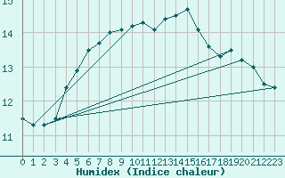 Courbe de l'humidex pour Kegnaes