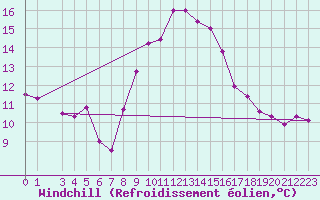 Courbe du refroidissement olien pour Capo Palinuro