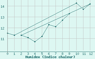 Courbe de l'humidex pour Gurteen