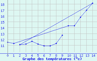 Courbe de tempratures pour Terrasson-Lavilledieu (24)