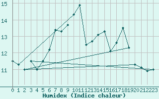 Courbe de l'humidex pour Glasgow (UK)