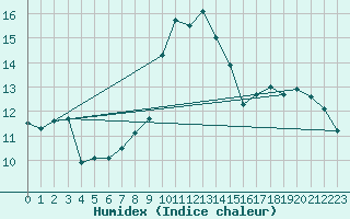 Courbe de l'humidex pour Saint-Germain-du-Puch (33)