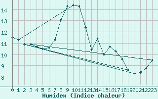 Courbe de l'humidex pour Ischgl / Idalpe