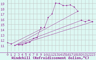 Courbe du refroidissement olien pour Topcliffe Royal Air Force Base