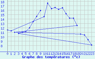 Courbe de tempratures pour Nurmijrvi Geofys Observatorio,