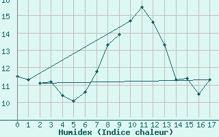 Courbe de l'humidex pour La Dle (Sw)