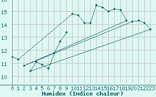 Courbe de l'humidex pour Alistro (2B)