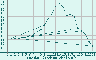 Courbe de l'humidex pour Raciborz