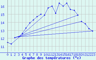 Courbe de tempratures pour Skrova Fyr