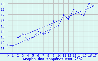 Courbe de tempratures pour Hekkingen Fyr