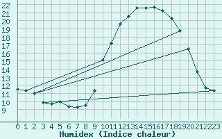 Courbe de l'humidex pour Brest (29)