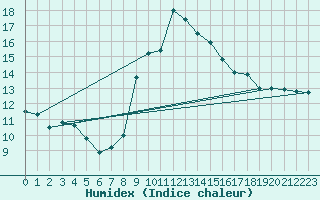 Courbe de l'humidex pour Cap Cpet (83)