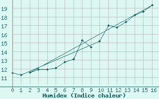 Courbe de l'humidex pour Keswick