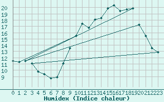 Courbe de l'humidex pour Embrun (05)