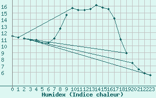 Courbe de l'humidex pour Gardelegen