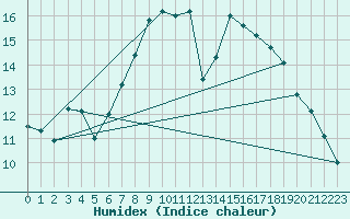 Courbe de l'humidex pour Kahler Asten