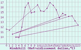 Courbe du refroidissement olien pour Paltinis Sibiu