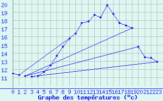 Courbe de tempratures pour Grosser Arber