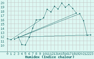 Courbe de l'humidex pour Topcliffe Royal Air Force Base