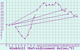Courbe du refroidissement olien pour Shawbury