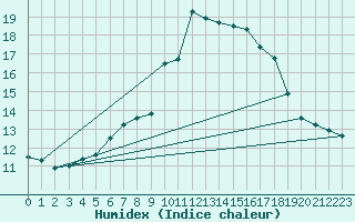 Courbe de l'humidex pour Leconfield