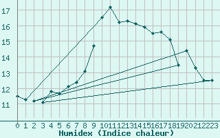 Courbe de l'humidex pour Santander (Esp)