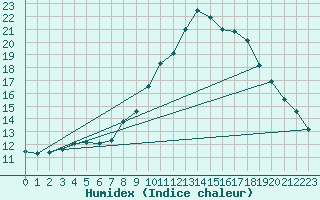 Courbe de l'humidex pour Jerez de Los Caballeros