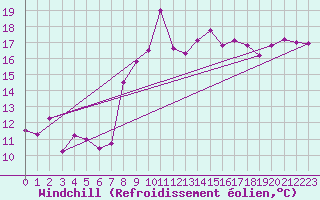 Courbe du refroidissement olien pour Pilatus