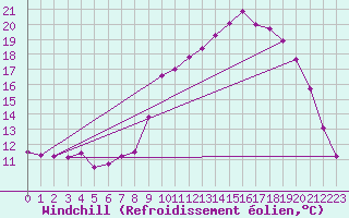 Courbe du refroidissement olien pour La Javie (04)