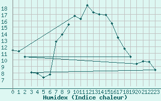 Courbe de l'humidex pour C. Budejovice-Roznov