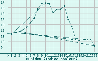 Courbe de l'humidex pour Ahtari